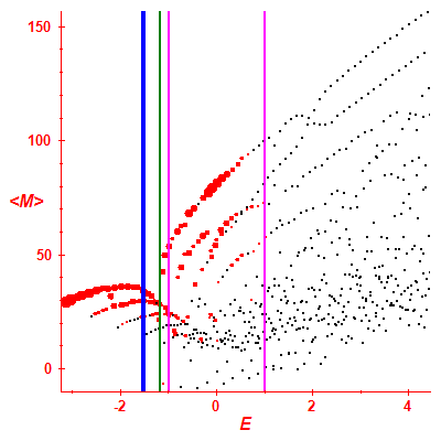 Peres lattice <M>